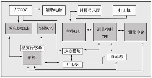 絕緣油介損測(cè)試儀內(nèi)部功能構(gòu)造框圖